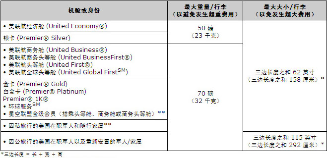 美國聯(lián)合航空公司行李規(guī)定